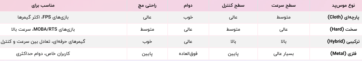 جدول مقایسه بهترین موس پد حرفه ای گیمینگ